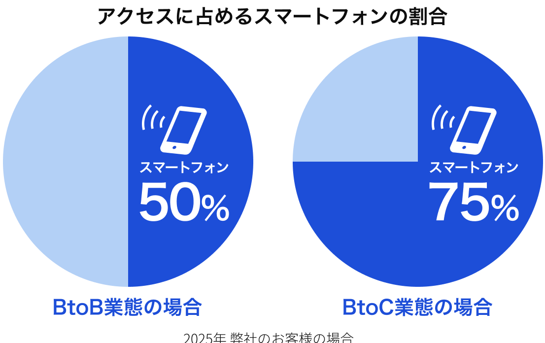 アクセスに占めるスマートフォンの割合