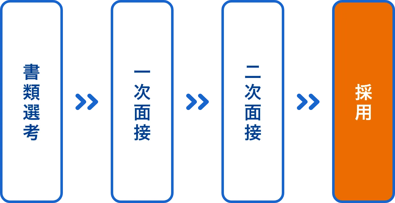 書類選考・一次面接・二次面接・採用